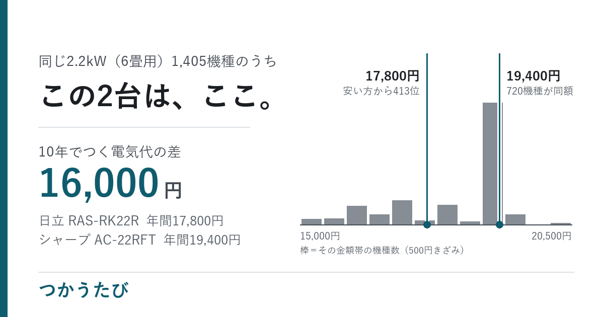 同じ冷房2.2kW（6畳用）1,405機種のうち、この2台は、ここ。10年でつく差 16,000円。日立 RAS-RK22R 年間17,800円、シャープ AC-22RFT 年間19,400円