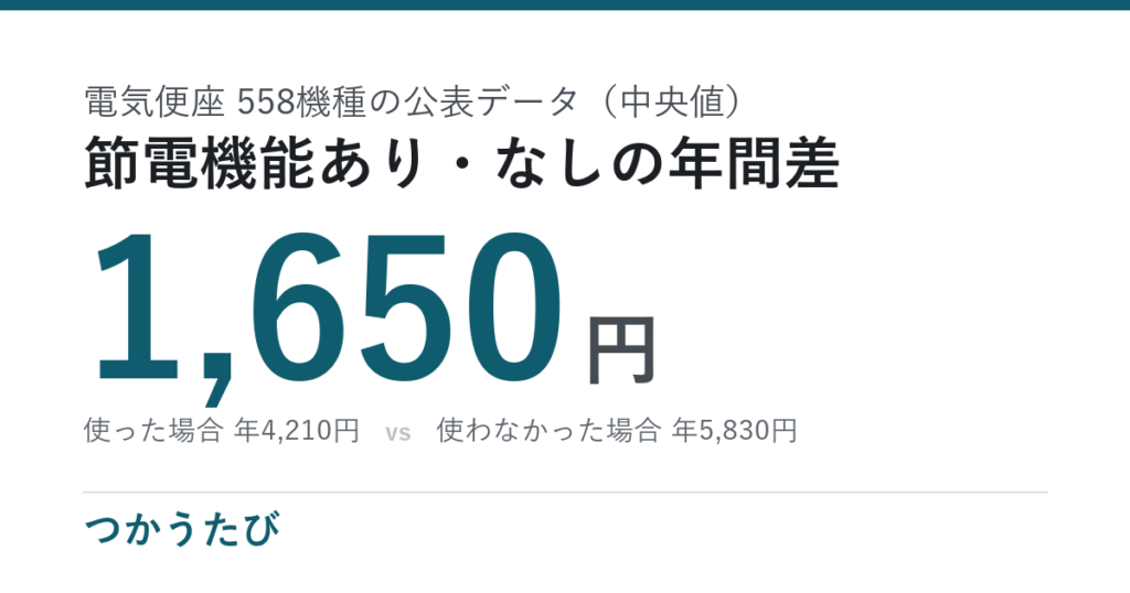 電気便座558機種で、節電機能を使った場合と使わなかった場合の年間電気代の差は中央値1,650円