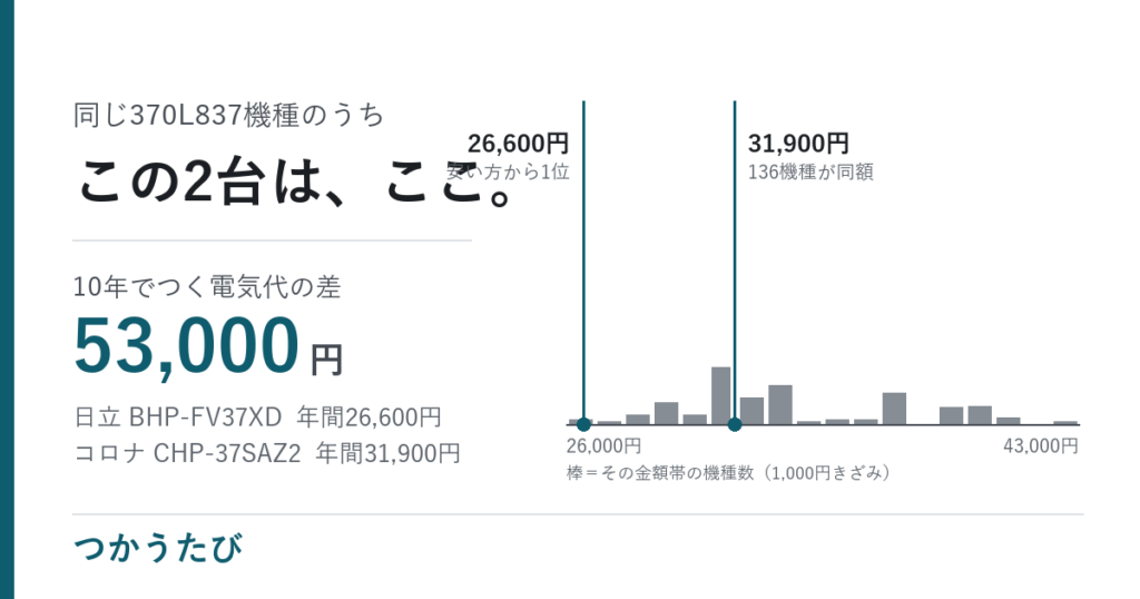 エコキュートの電気代、370Lと460Lはどちらが安いか