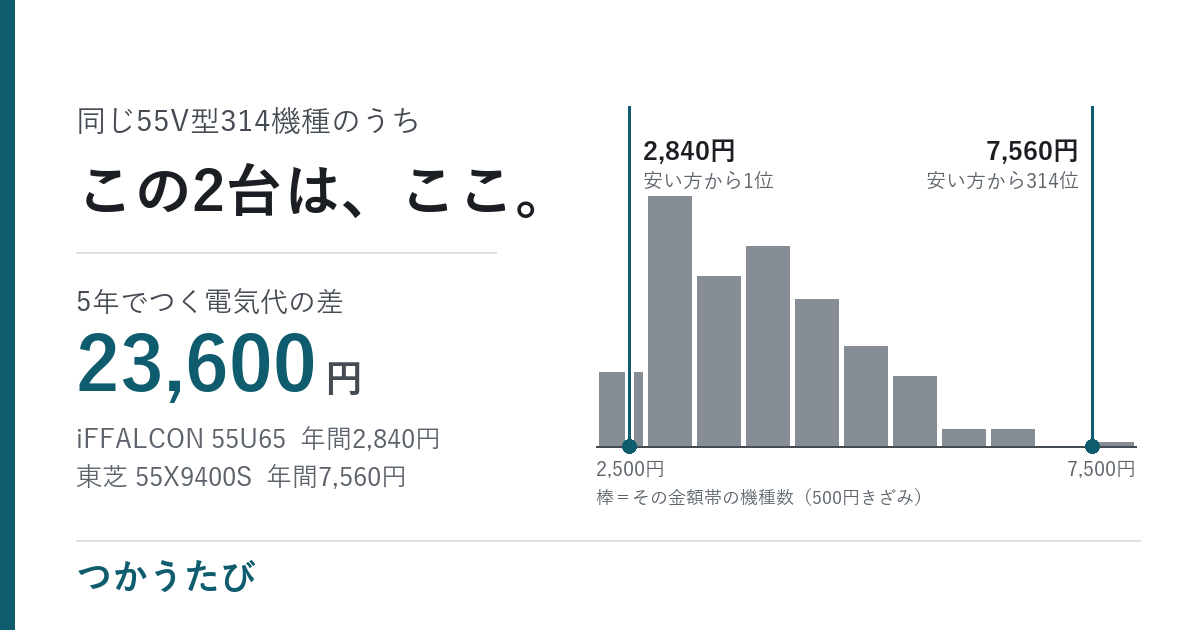 テレビの電気代、55V型で最大2.7倍。有機ELなら答えが変わる