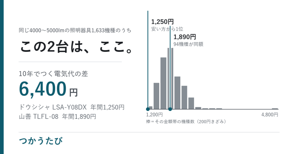 シーリングライトの電気代は、消費電力1Wあたり年54円だった