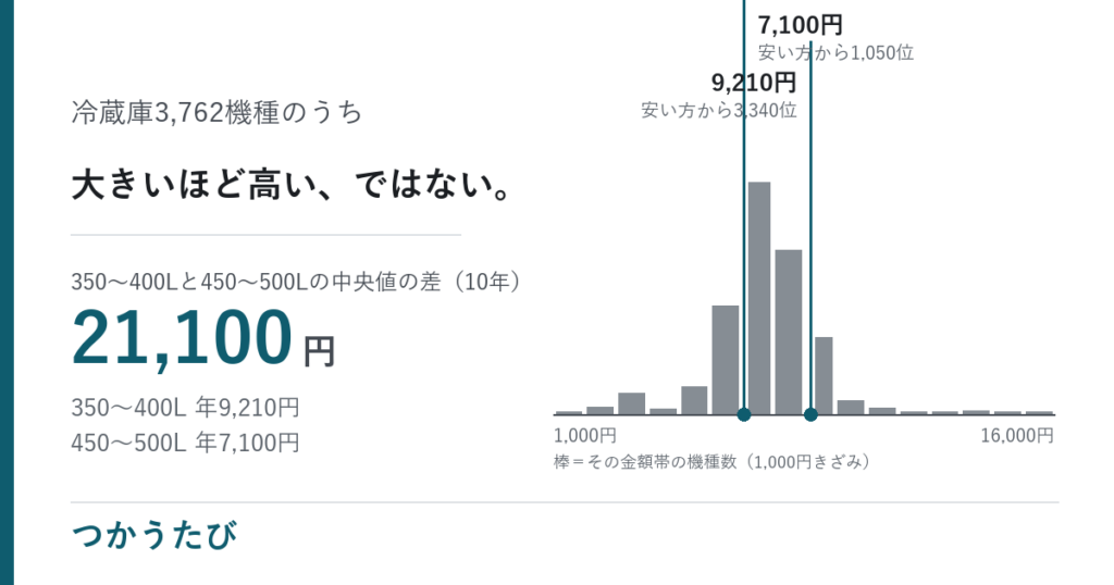 冷蔵庫の電気代、大きいほど高いのは350L台まで