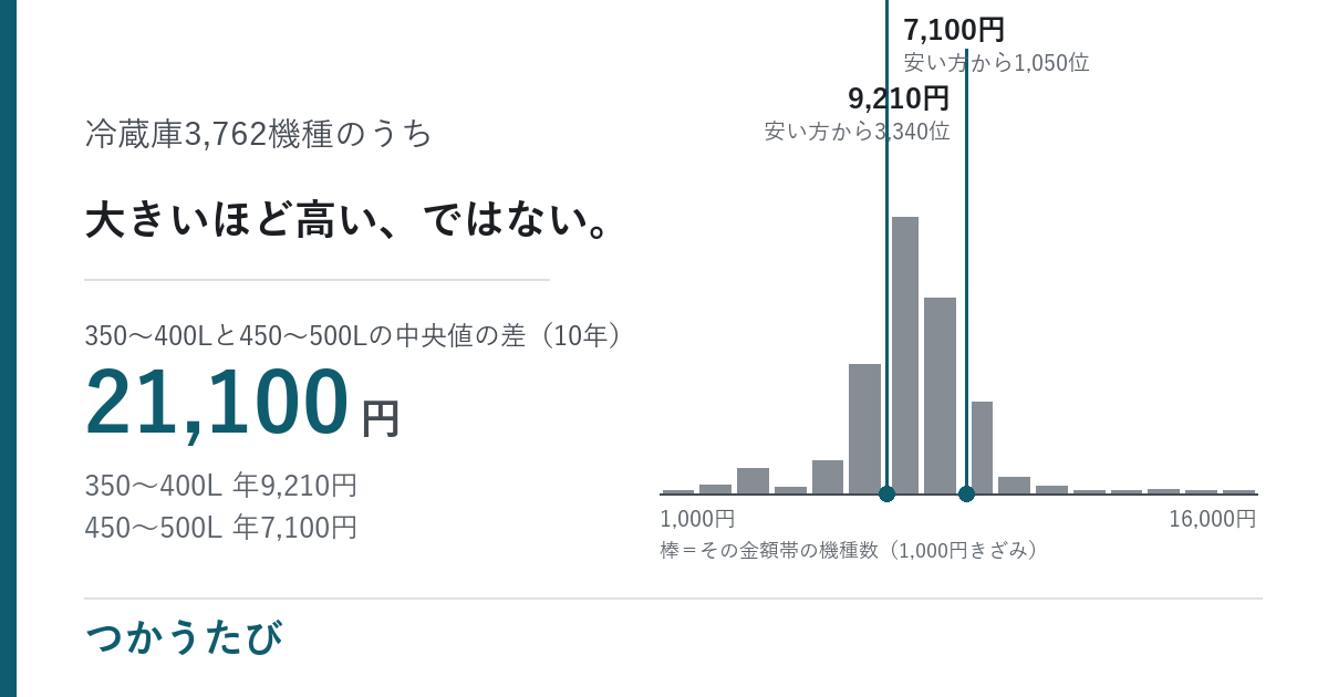 冷蔵庫の電気代、大きいほど高いのは350L台まで