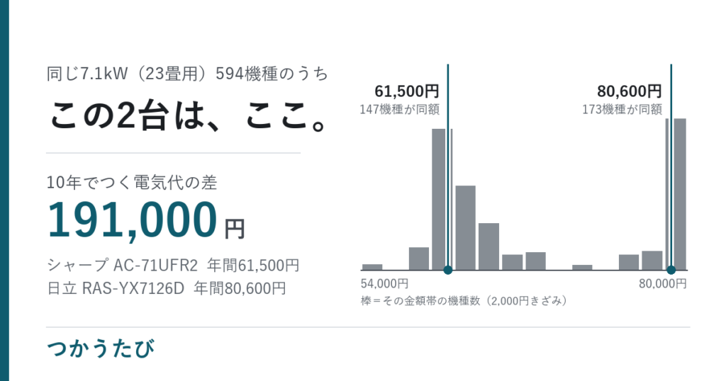23畳エアコン、年19,100円の差は1年で元が取れるか