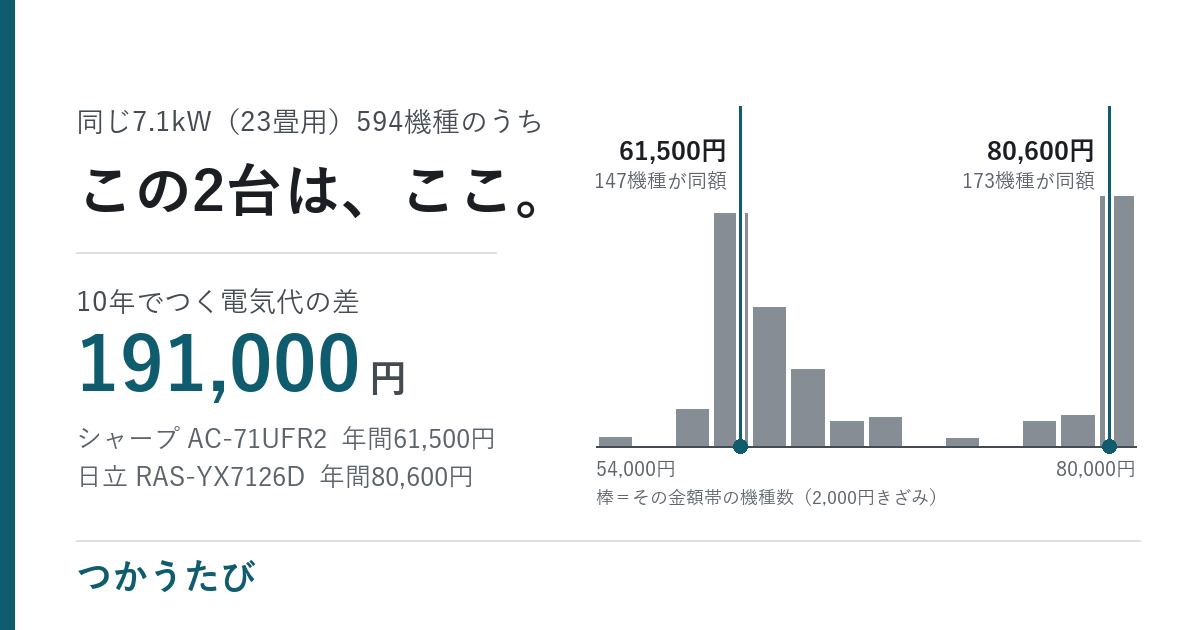 23畳エアコン、年19,100円の差は1年で元が取れるか