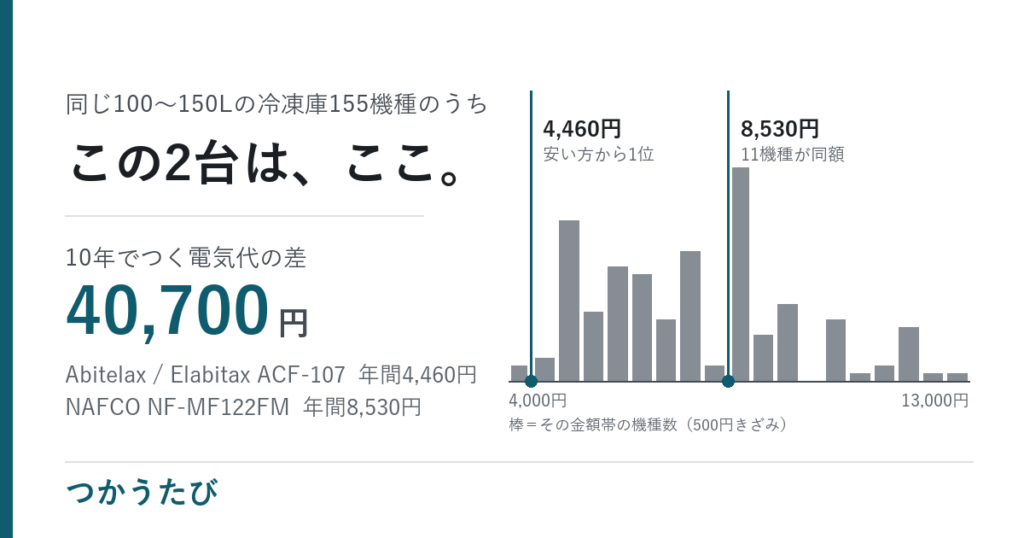 冷凍庫をもう1台、10年の電気代は合計いくらか