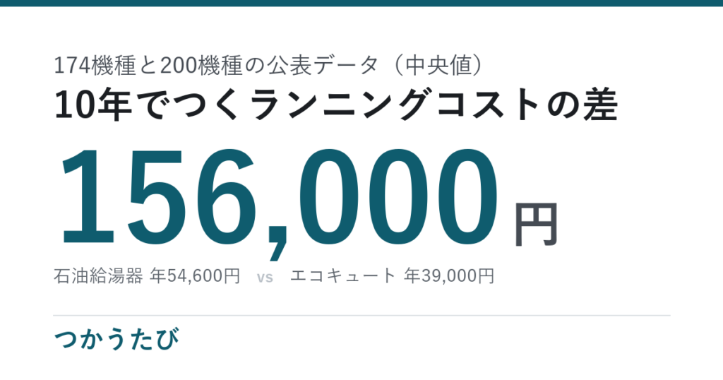 石油給湯器とエコキュート、年15,600円の光熱費差は単価しだい