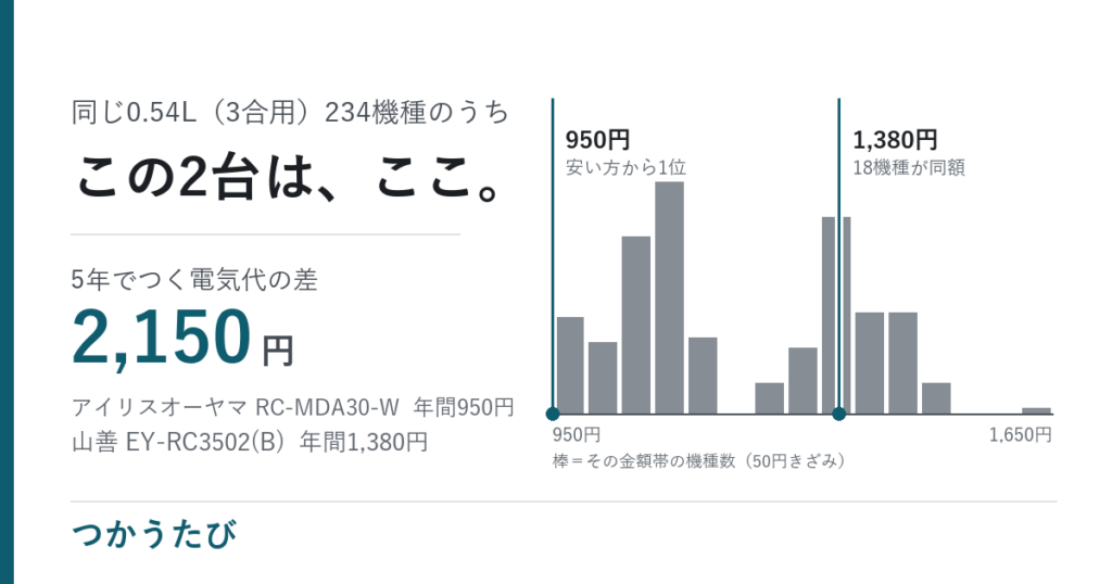 3合炊飯器の電気代、年430円差は何年で元が取れるか