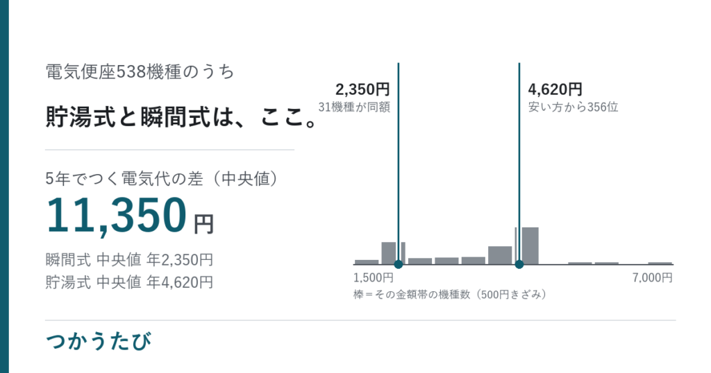 電気便座538機種の年間電気代を貯湯式と瞬間式に分けた分布図