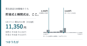 電気便座538機種の年間電気代を貯湯式と瞬間式に分けた分布図