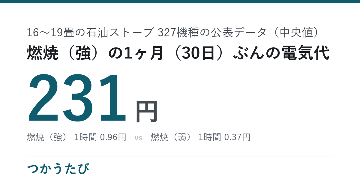 石油ストーブの電気代、1時間あたり0.96円