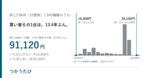 エアコン買い替え時期は平均13.4年、電気代の差で元は取れるか