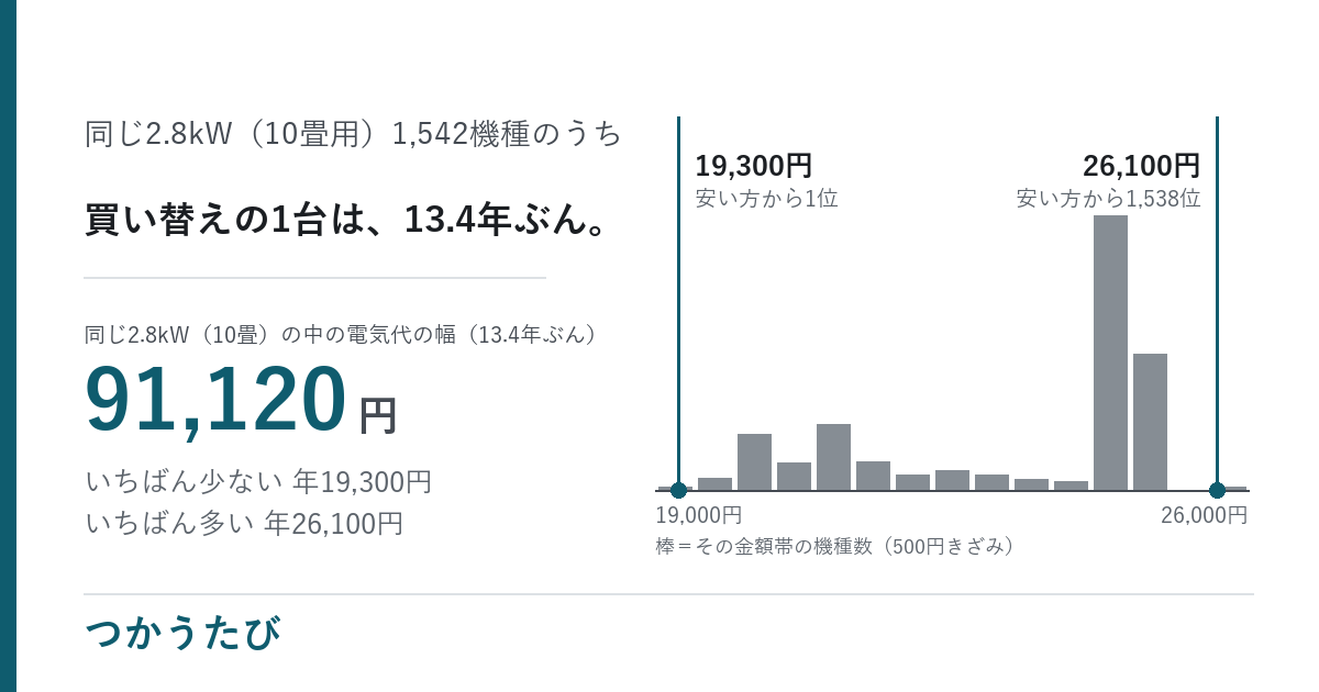 エアコン買い替え時期は平均13.4年、電気代の差で元は取れるか