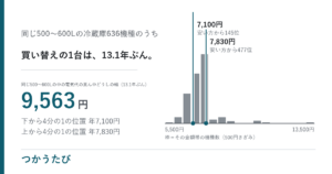 冷蔵庫の買い替え時期、電気代が安い1台は13.1年で元が取れるか