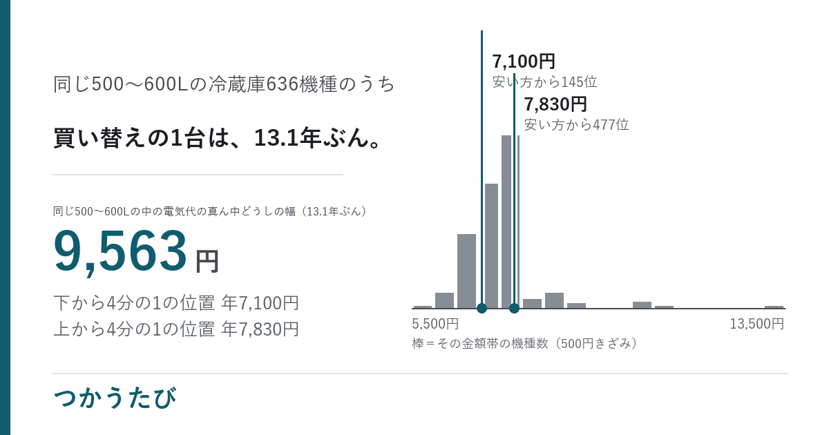 冷蔵庫の買い替え時期、電気代が安い1台は13.1年で元が取れるか