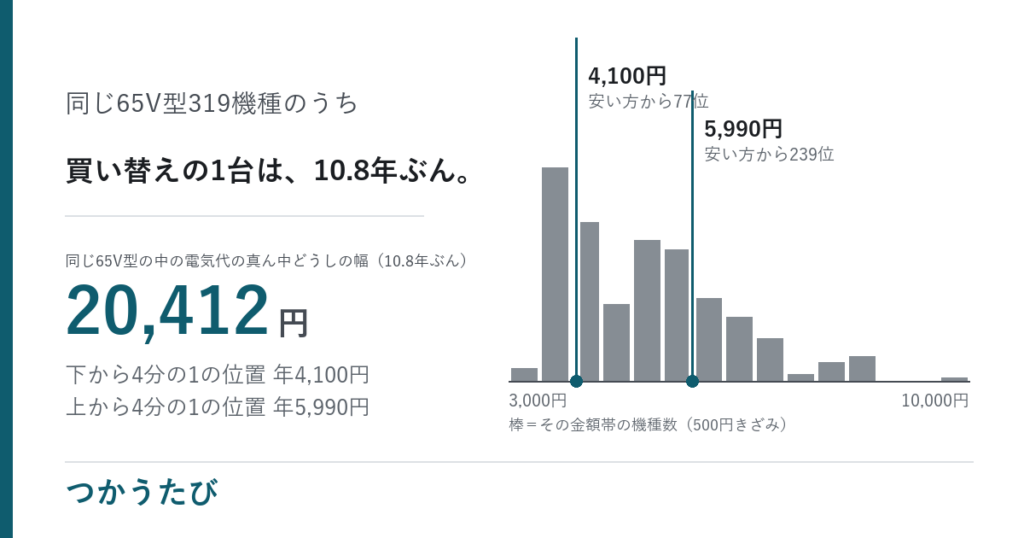 テレビ買い替え時期、同じサイズでも10.8年で12,312円違う