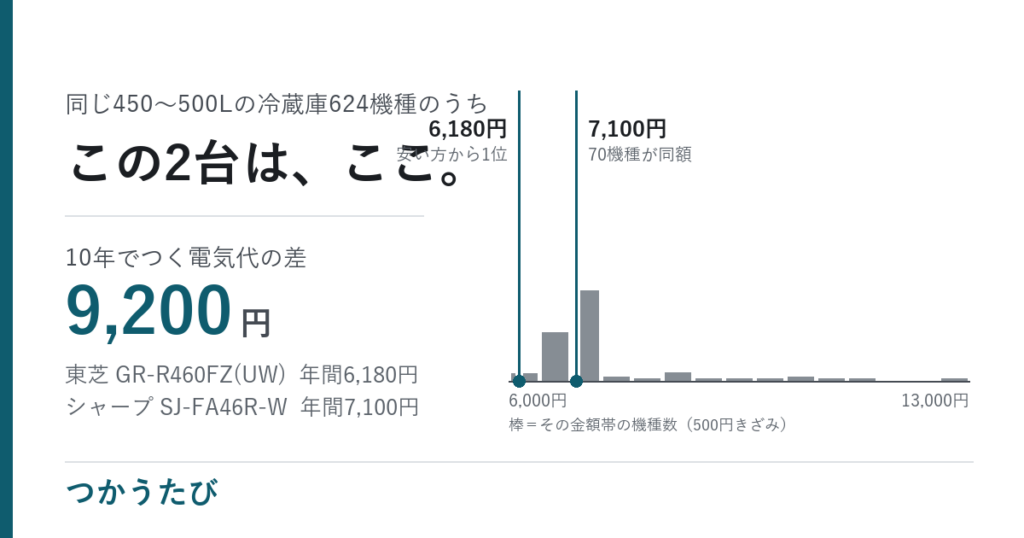 450〜500Lの冷蔵庫、電気代は10年で9,200円違う