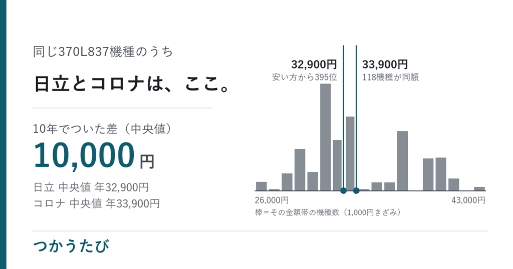 エコキュートの電気代、メーカー比較で日立とコロナは月々83円差