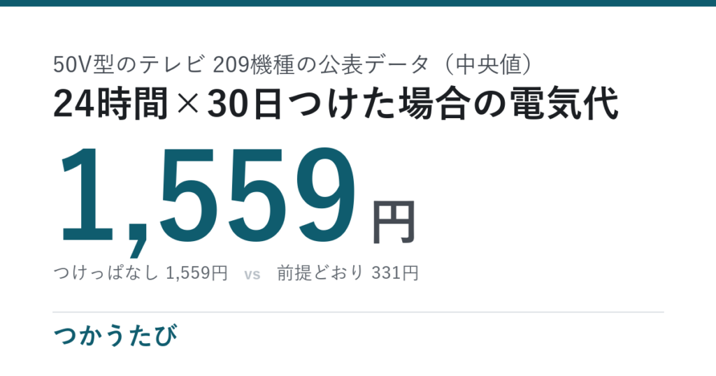 50V型テレビの電気代、1時間2.16円・1ヶ月1,559円