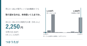 電子レンジ買い替え時期、電気代で元が取れる本体差は2,100円