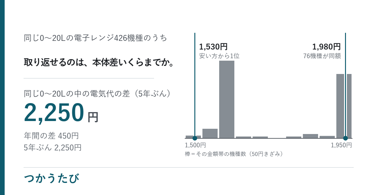 電子レンジ買い替え時期、電気代で元が取れる本体差は2,100円