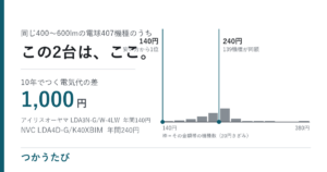 LED電球、1個あたり年100円の差。10個で10年1万円