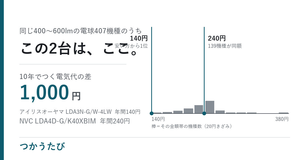 LED電球、1個あたり年100円の差。10個で10年1万円