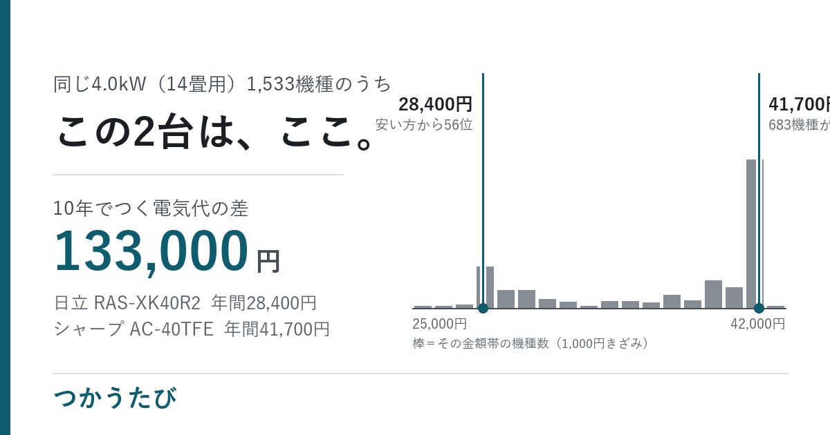 14畳用エアコン、10年で払う電気代は全部でいくら
