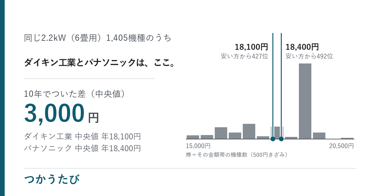 ダイキンとパナソニックの6畳用エアコン、月々の電気代は25円差