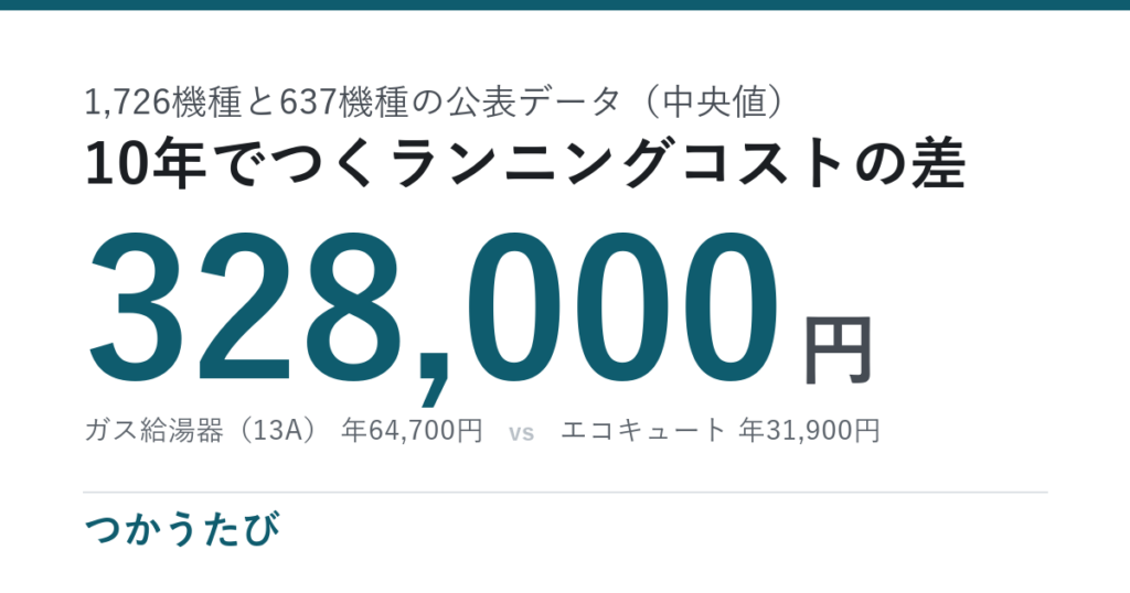ガス給湯器とエコキュート、10年32.8万円の差で元が取れるか