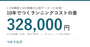 ガス給湯器とエコキュート、10年32.8万円の差で元が取れるか