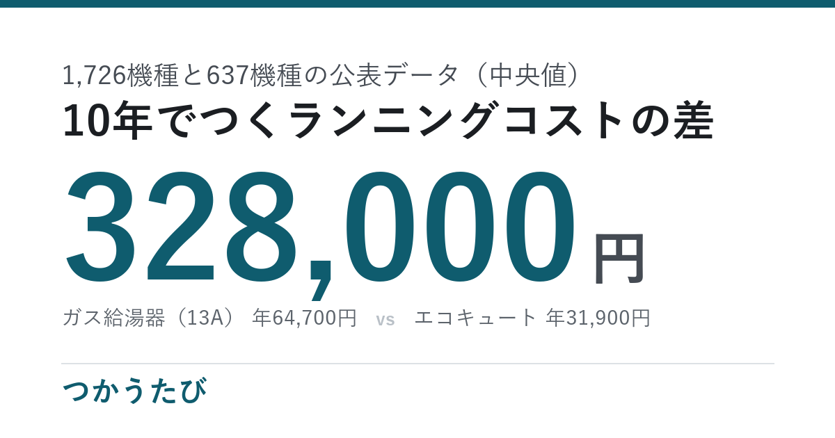 ガス給湯器とエコキュート、10年32.8万円の差で元が取れるか