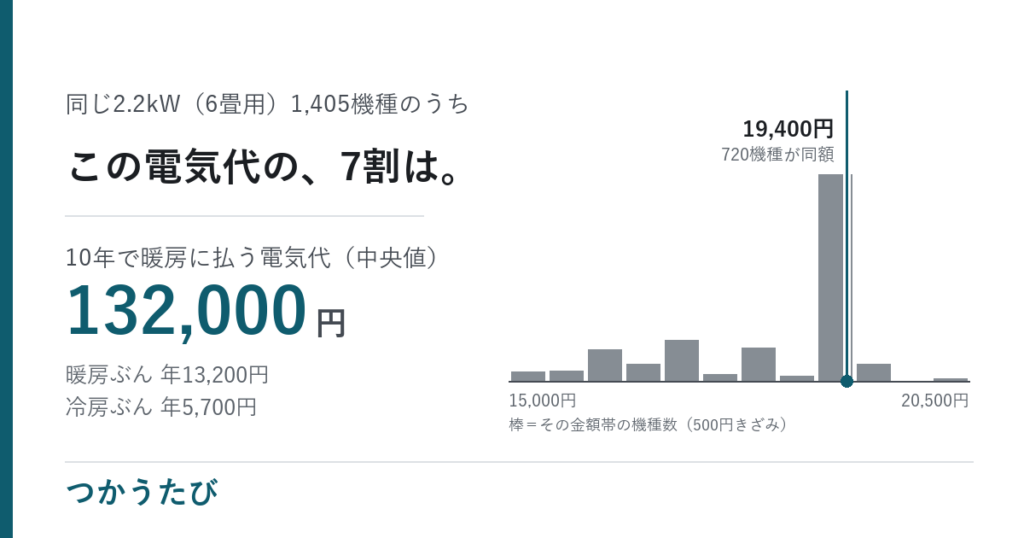 エアコンの暖房の電気代、6畳用でも10年13.2万円