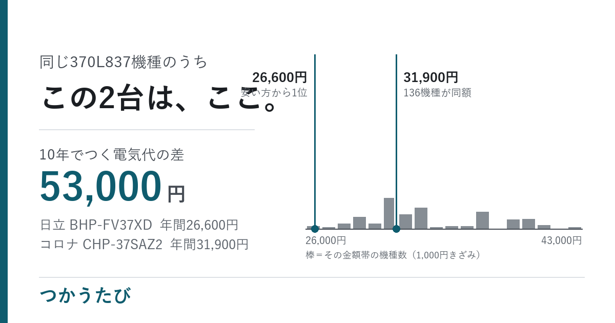 エコキュートの電気代、370Lと460Lはどちらが安いか