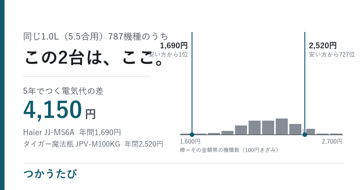 同じ1.0L（5.5合）の787機種のうち、この2台は、ここ。5年でつく電気代の差 4,150円。Haier JJ-M56A 年間1,690円、タイガー魔法瓶 JPV-M100KG 年間2,520円