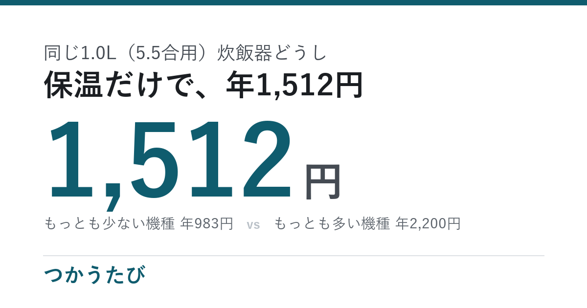 5.5合の炊飯器787機種の保温にかかる電気代。1日8時間で年1,512円(中央値)