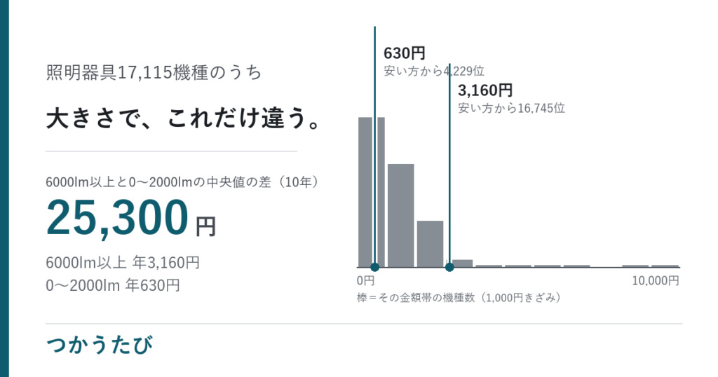 シーリングライトの電気代、明るさ帯で10年払うと全部でいくら
