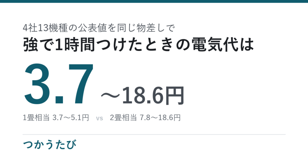 ホットカーペットの電気代、月々666〜3,348円の幅