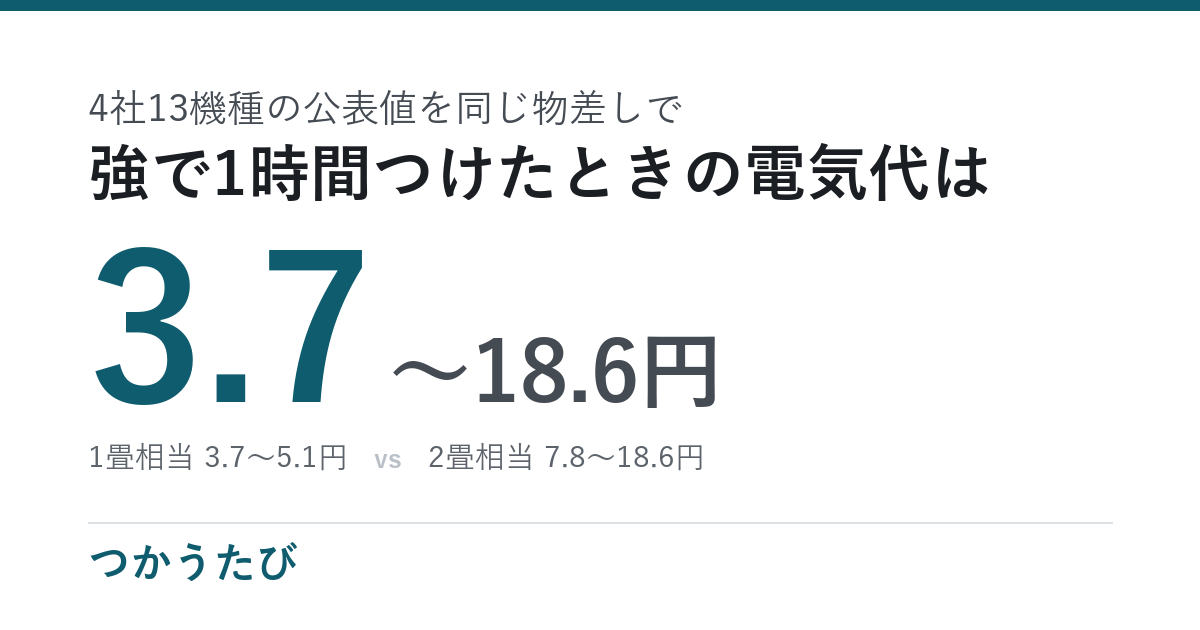 ホットカーペットの電気代、月々666〜3,348円の幅