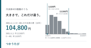 冷凍庫の電気代、容量帯によって10年で104,800円差がつく