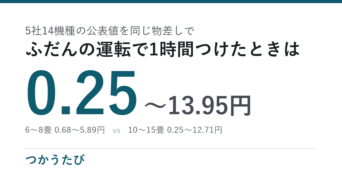 加湿器の電気代、同じ14畳なら方式で20倍変わる