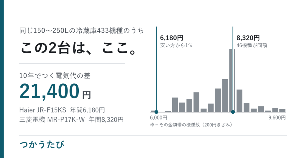 一人暮らしの冷蔵庫433機種、月々の電気代は178円差