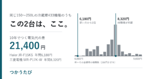 一人暮らしの冷蔵庫433機種、月々の電気代は178円差