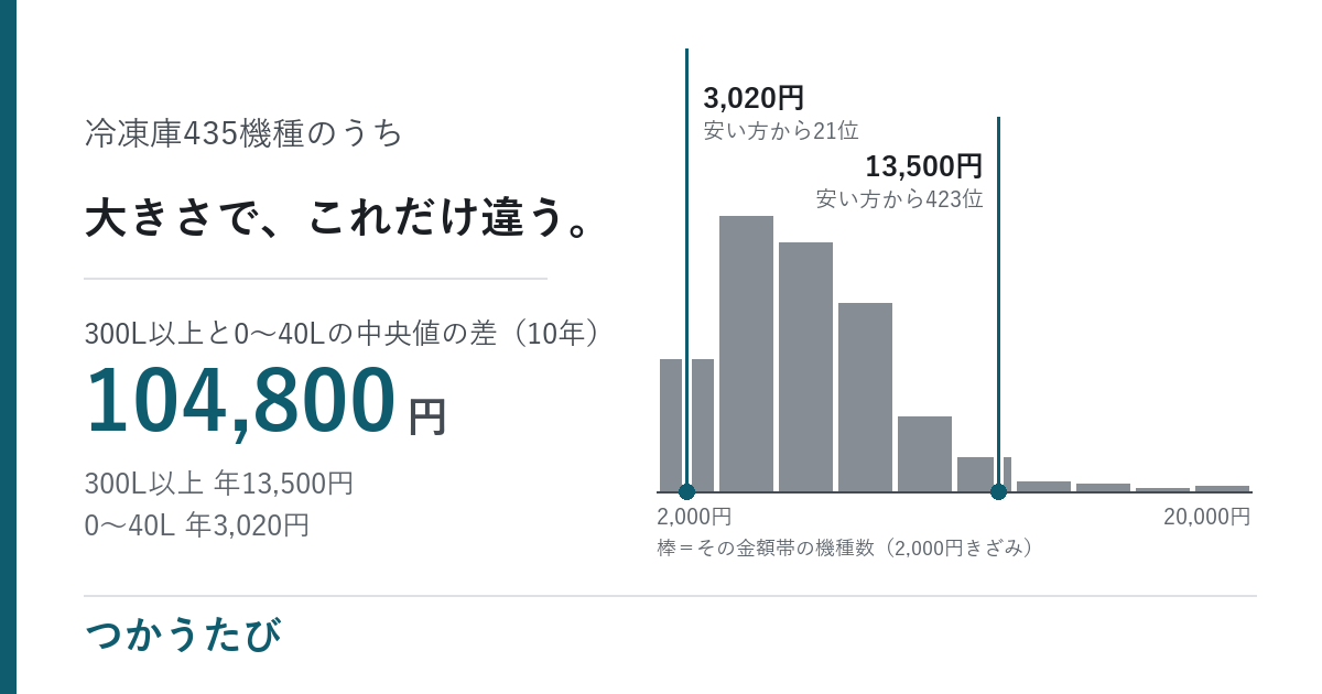 冷凍庫の電気代、容量帯によって10年で104,800円差がつく